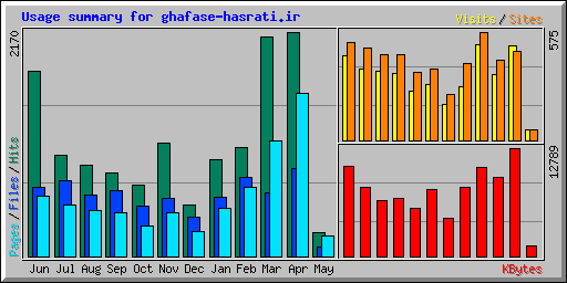 Usage summary for ghafase-hasrati.ir